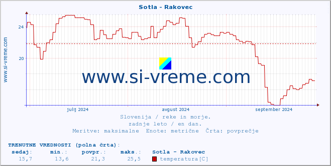 POVPREČJE :: Sotla - Rakovec :: temperatura | pretok | višina :: zadnje leto / en dan.