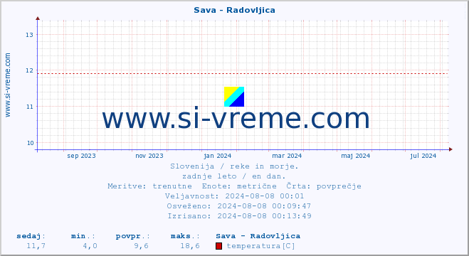 POVPREČJE :: Sava - Radovljica :: temperatura | pretok | višina :: zadnje leto / en dan.