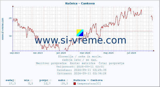 POVPREČJE :: Kučnica - Cankova :: temperatura | pretok | višina :: zadnje leto / en dan.