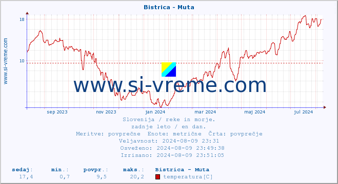 POVPREČJE :: Bistrica - Muta :: temperatura | pretok | višina :: zadnje leto / en dan.