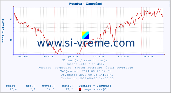 POVPREČJE :: Pesnica - Zamušani :: temperatura | pretok | višina :: zadnje leto / en dan.