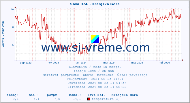 POVPREČJE :: Sava Dol. - Kranjska Gora :: temperatura | pretok | višina :: zadnje leto / en dan.