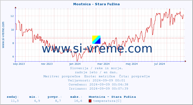 POVPREČJE :: Mostnica - Stara Fužina :: temperatura | pretok | višina :: zadnje leto / en dan.