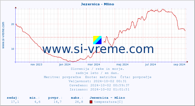 POVPREČJE :: Jezernica - Mlino :: temperatura | pretok | višina :: zadnje leto / en dan.