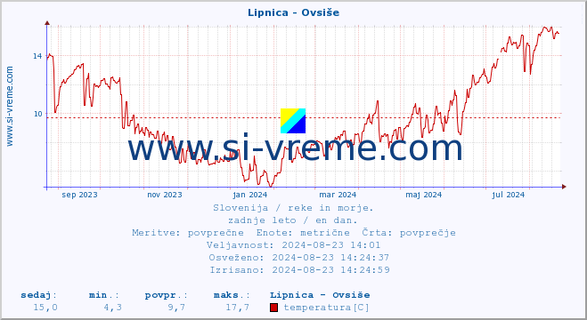 POVPREČJE :: Lipnica - Ovsiše :: temperatura | pretok | višina :: zadnje leto / en dan.