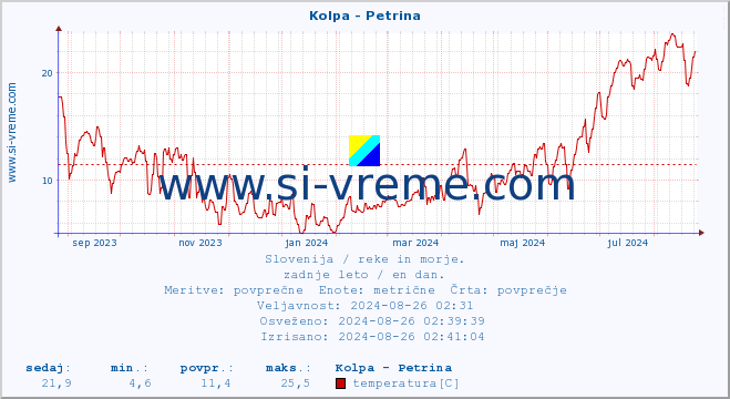 POVPREČJE :: Kolpa - Petrina :: temperatura | pretok | višina :: zadnje leto / en dan.