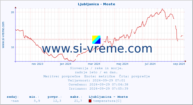 POVPREČJE :: Ljubljanica - Moste :: temperatura | pretok | višina :: zadnje leto / en dan.