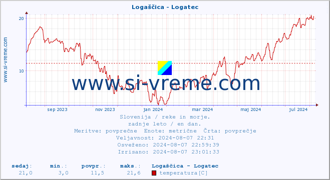 POVPREČJE :: Logaščica - Logatec :: temperatura | pretok | višina :: zadnje leto / en dan.