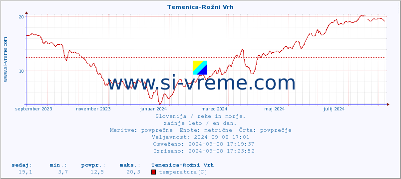 POVPREČJE :: Temenica-Rožni Vrh :: temperatura | pretok | višina :: zadnje leto / en dan.