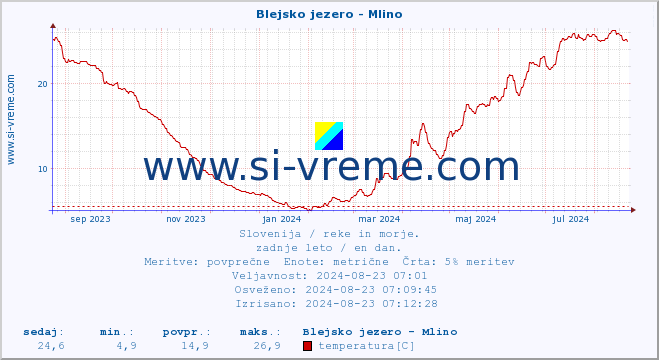 POVPREČJE :: Blejsko jezero - Mlino :: temperatura | pretok | višina :: zadnje leto / en dan.