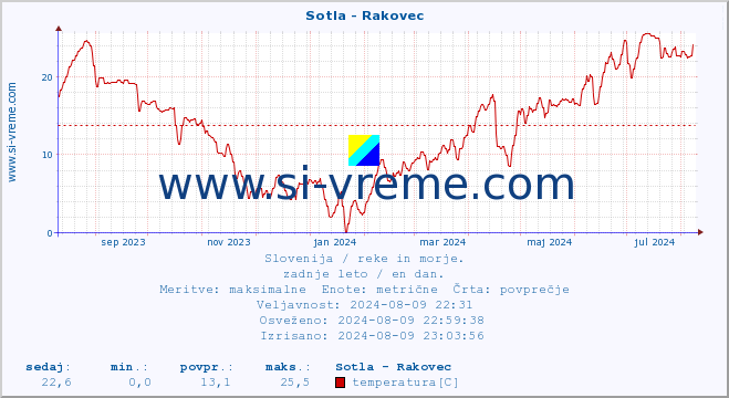 POVPREČJE :: Sotla - Rakovec :: temperatura | pretok | višina :: zadnje leto / en dan.