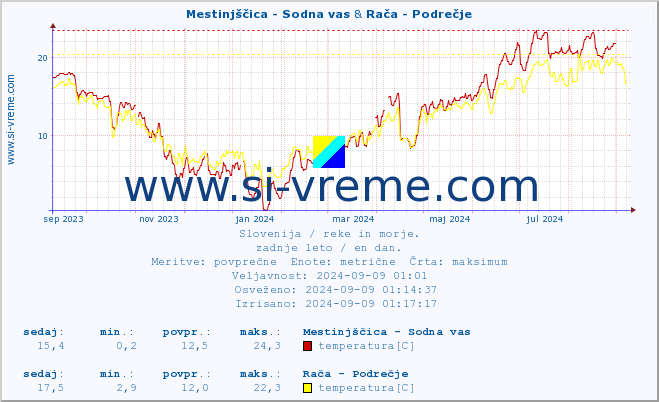 POVPREČJE :: Mestinjščica - Sodna vas & Rača - Podrečje :: temperatura | pretok | višina :: zadnje leto / en dan.