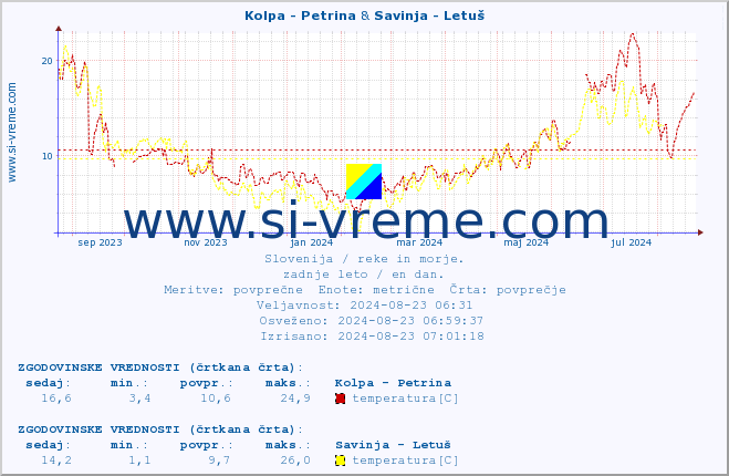 POVPREČJE :: Kolpa - Petrina & Savinja - Letuš :: temperatura | pretok | višina :: zadnje leto / en dan.