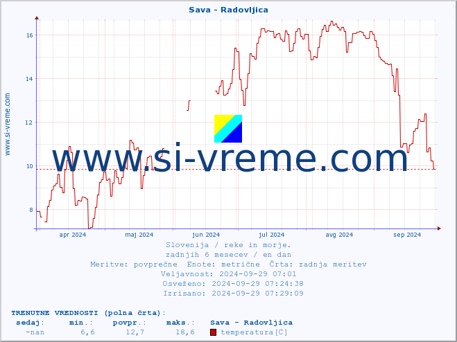 POVPREČJE :: Sava - Radovljica :: temperatura | pretok | višina :: zadnje leto / en dan.