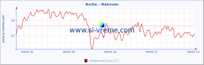 POVPREČJE :: Sotla - Rakovec :: temperatura | pretok | višina :: zadnji mesec / 2 uri.