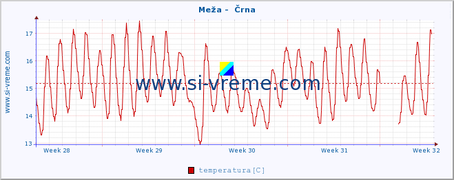 POVPREČJE :: Meža -  Črna :: temperatura | pretok | višina :: zadnji mesec / 2 uri.