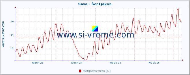 POVPREČJE :: Sava - Šentjakob :: temperatura | pretok | višina :: zadnji mesec / 2 uri.