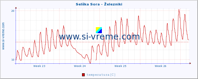 POVPREČJE :: Selška Sora - Železniki :: temperatura | pretok | višina :: zadnji mesec / 2 uri.