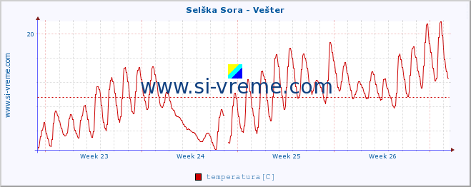 POVPREČJE :: Selška Sora - Vešter :: temperatura | pretok | višina :: zadnji mesec / 2 uri.