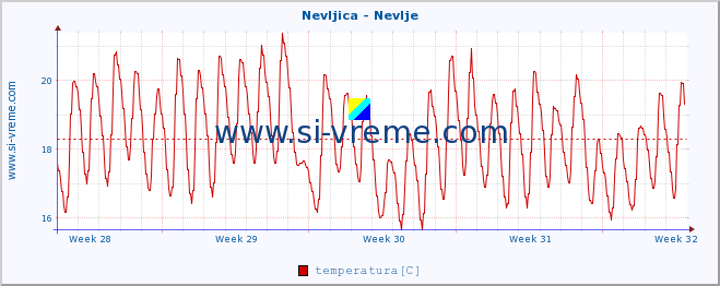 POVPREČJE :: Nevljica - Nevlje :: temperatura | pretok | višina :: zadnji mesec / 2 uri.