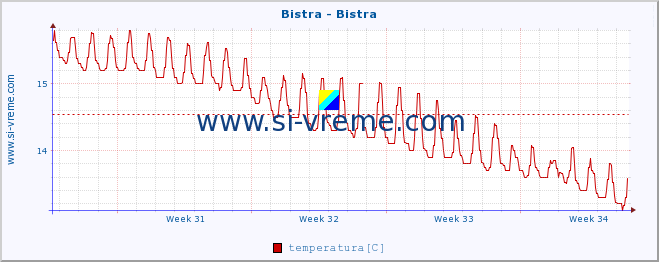 POVPREČJE :: Bistra - Bistra :: temperatura | pretok | višina :: zadnji mesec / 2 uri.