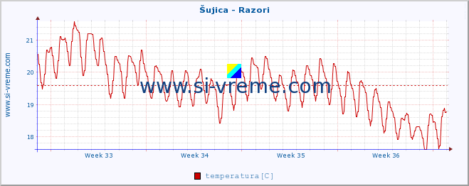 POVPREČJE :: Šujica - Razori :: temperatura | pretok | višina :: zadnji mesec / 2 uri.