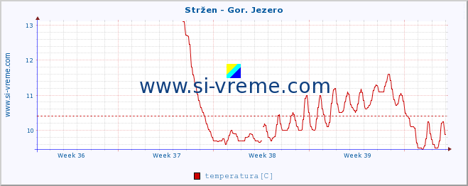 POVPREČJE :: Stržen - Gor. Jezero :: temperatura | pretok | višina :: zadnji mesec / 2 uri.