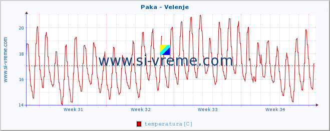 POVPREČJE :: Paka - Velenje :: temperatura | pretok | višina :: zadnji mesec / 2 uri.