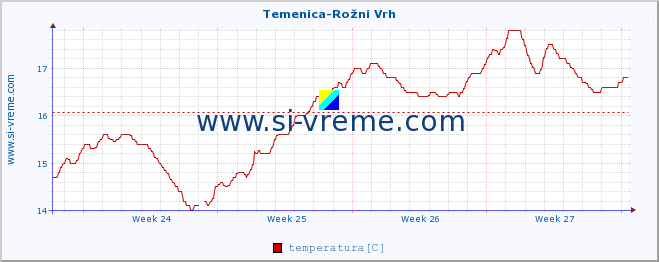 POVPREČJE :: Temenica-Rožni Vrh :: temperatura | pretok | višina :: zadnji mesec / 2 uri.
