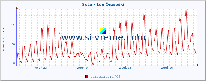 POVPREČJE :: Soča - Log Čezsoški :: temperatura | pretok | višina :: zadnji mesec / 2 uri.