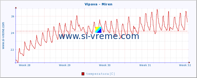 POVPREČJE :: Vipava - Miren :: temperatura | pretok | višina :: zadnji mesec / 2 uri.