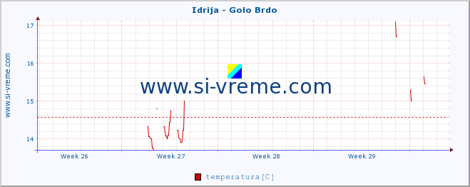 POVPREČJE :: Idrija - Golo Brdo :: temperatura | pretok | višina :: zadnji mesec / 2 uri.
