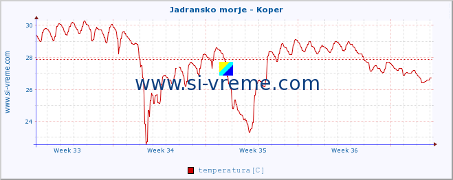 POVPREČJE :: Jadransko morje - Koper :: temperatura | pretok | višina :: zadnji mesec / 2 uri.