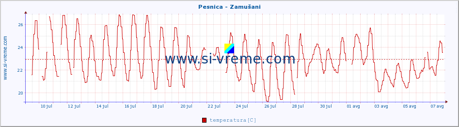 POVPREČJE :: Pesnica - Zamušani :: temperatura | pretok | višina :: zadnji mesec / 2 uri.