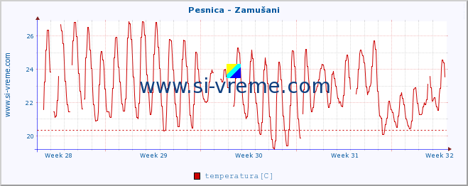 POVPREČJE :: Pesnica - Zamušani :: temperatura | pretok | višina :: zadnji mesec / 2 uri.