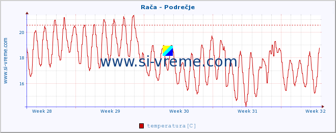 Slovenija : reke in morje. :: Rača - Podrečje :: temperatura | pretok | višina :: zadnji mesec / 2 uri.