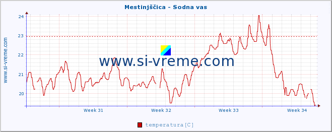 POVPREČJE :: Mestinjščica - Sodna vas :: temperatura | pretok | višina :: zadnji mesec / 2 uri.