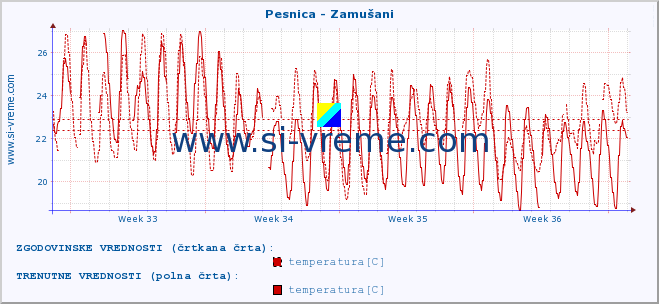 POVPREČJE :: Pesnica - Zamušani :: temperatura | pretok | višina :: zadnji mesec / 2 uri.