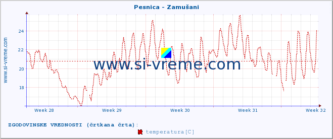 POVPREČJE :: Pesnica - Zamušani :: temperatura | pretok | višina :: zadnji mesec / 2 uri.