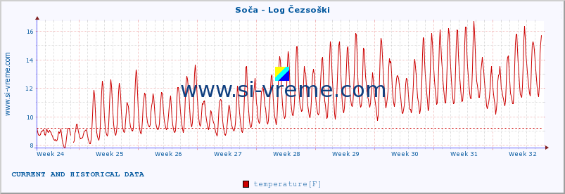  :: Soča - Log Čezsoški :: temperature | flow | height :: last two months / 2 hours.