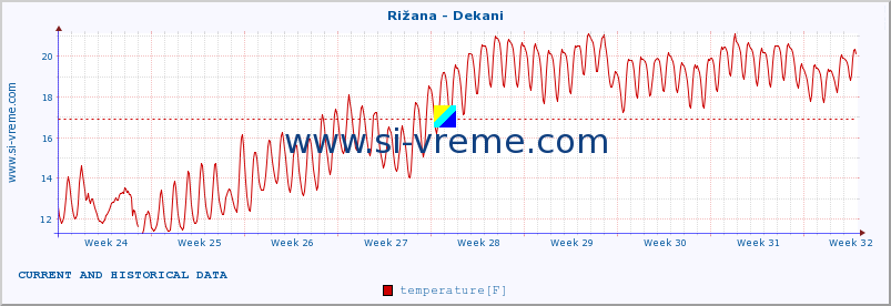  :: Rižana - Dekani :: temperature | flow | height :: last two months / 2 hours.