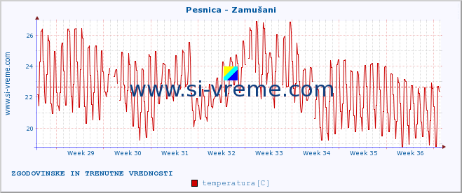 POVPREČJE :: Pesnica - Zamušani :: temperatura | pretok | višina :: zadnja dva meseca / 2 uri.