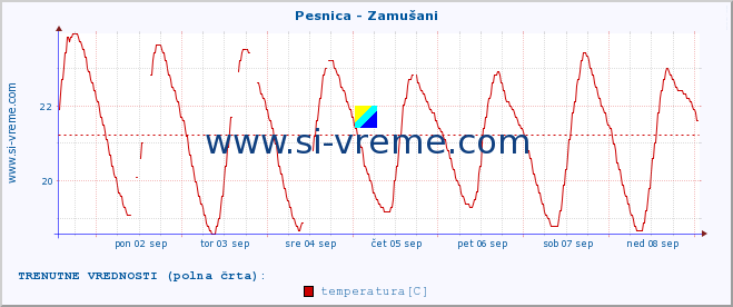 POVPREČJE :: Pesnica - Zamušani :: temperatura | pretok | višina :: zadnji mesec / 2 uri.