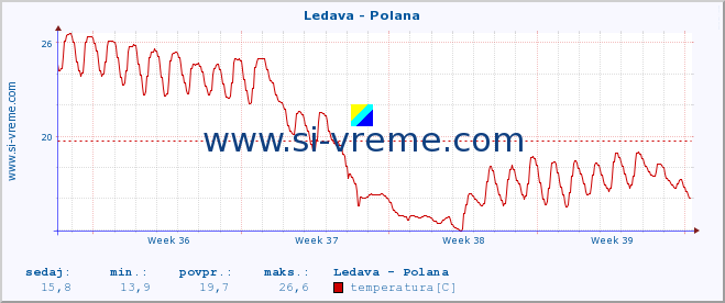 POVPREČJE :: Ledava - Polana :: temperatura | pretok | višina :: zadnji mesec / 2 uri.