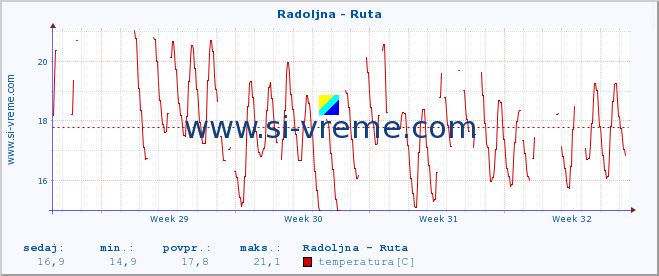 POVPREČJE :: Radoljna - Ruta :: temperatura | pretok | višina :: zadnji mesec / 2 uri.