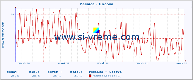 POVPREČJE :: Pesnica - Gočova :: temperatura | pretok | višina :: zadnji mesec / 2 uri.