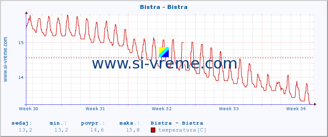 POVPREČJE :: Bistra - Bistra :: temperatura | pretok | višina :: zadnji mesec / 2 uri.