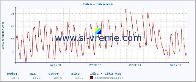 POVPREČJE :: Iška - Iška vas :: temperatura | pretok | višina :: zadnji mesec / 2 uri.