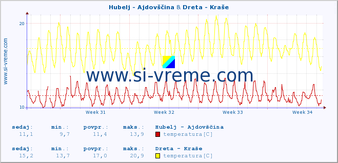 POVPREČJE :: Hubelj - Ajdovščina & Dreta - Kraše :: temperatura | pretok | višina :: zadnji mesec / 2 uri.