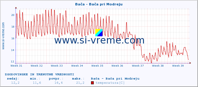 POVPREČJE :: Bača - Bača pri Modreju :: temperatura | pretok | višina :: zadnja dva meseca / 2 uri.